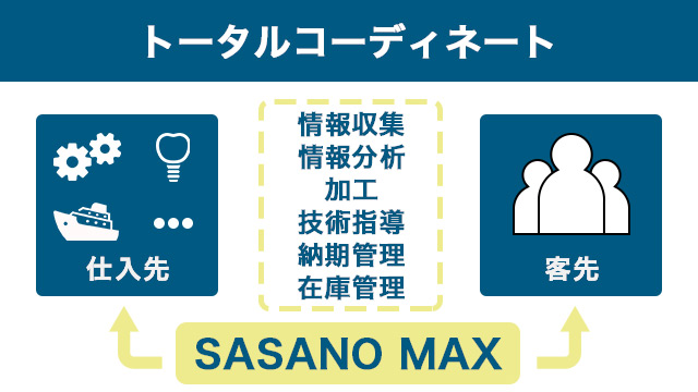 提案型営業とシステム管理で物流をコーディネイト